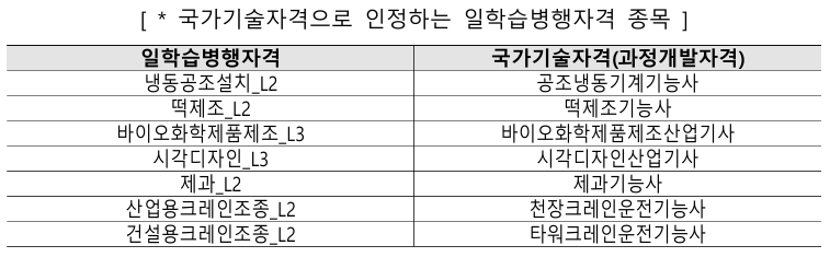 ‘일학습병행자격’ 취득자를 국가기술자격 취득자로 인정2