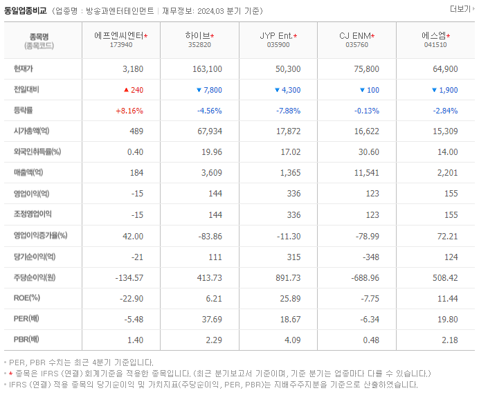 에프엔씨엔터_동종업비교자료