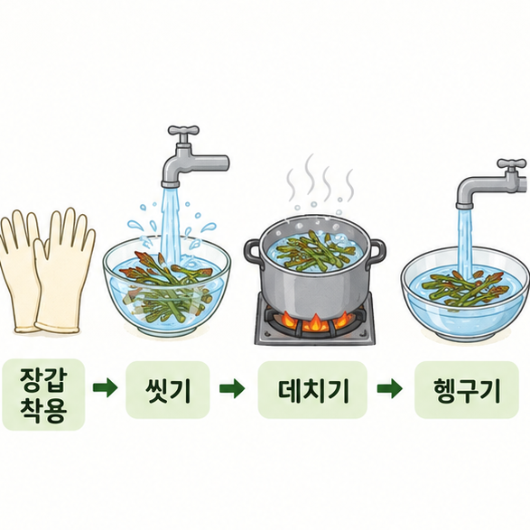 옻순을 장갑을 끼고 씻은 뒤 데치고 찬물에 헹구는 기본 손질 과정을 보여주는 이미지