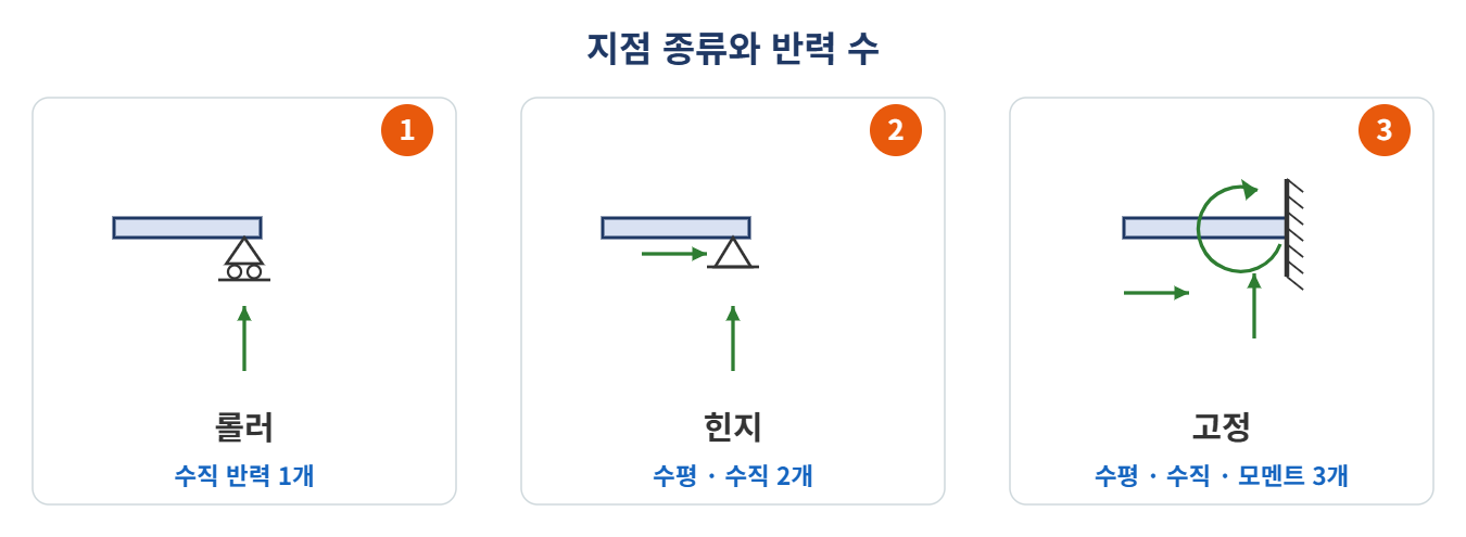 지점 종류와 반력 수 &ndash; 롤러 1 &middot; 힌지 2 &middot; 고정 3