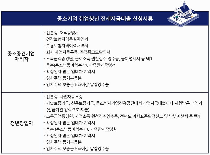 중소기업취업청년 전월세보증금대출 자격 금리 신청 예상 대출 조회