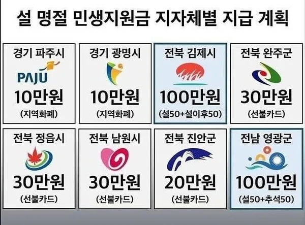 민생지원금 상위 10%