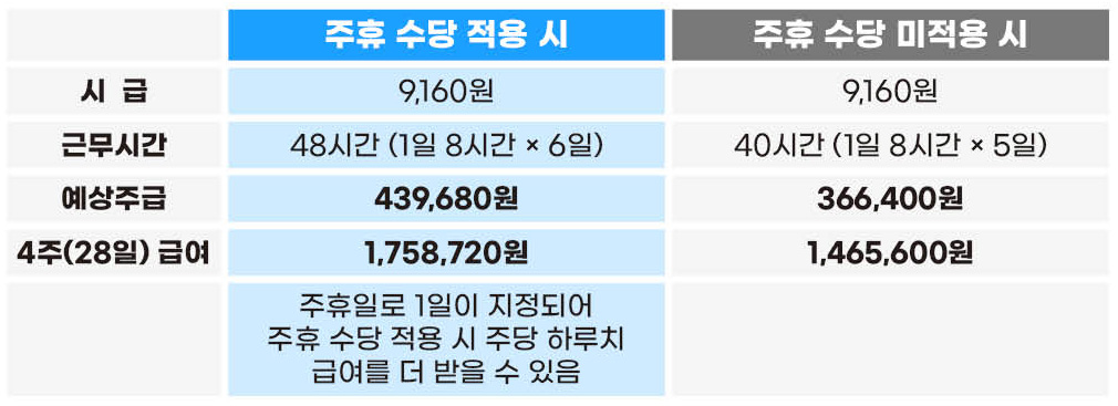 주휴 수당 적용 시 급여
