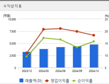 삼양식품 주가 수익성 (0517)