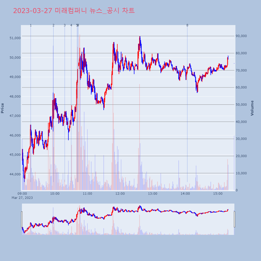 미래컴퍼니_뉴스공시차트