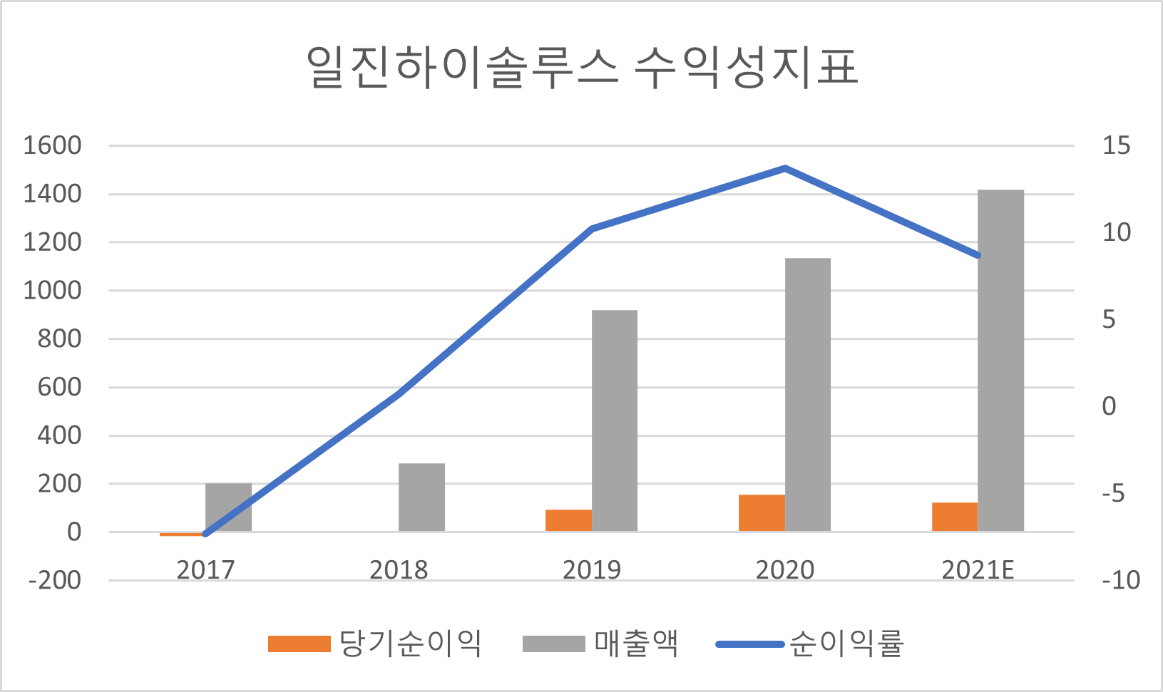 일진하이솔루스 수익성지표