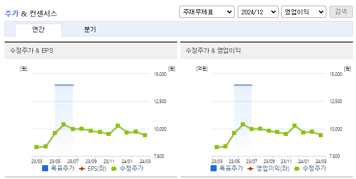 동화약품_컨센서스
