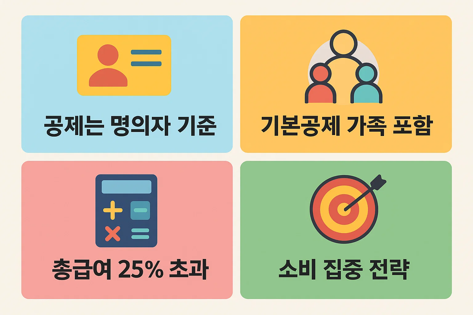 공제는 명의자 기준, 기본공제 가족 포함, 총급여 25% 초과, 소비 집중 전략 등 핵심 원칙을 시각적으로 정리한 2025년 신용카드 연말정산 개념 요약 인포그래픽입니다.