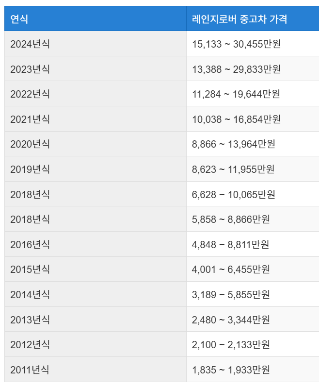 랜드로버 레인지 로버 중고차 시세표