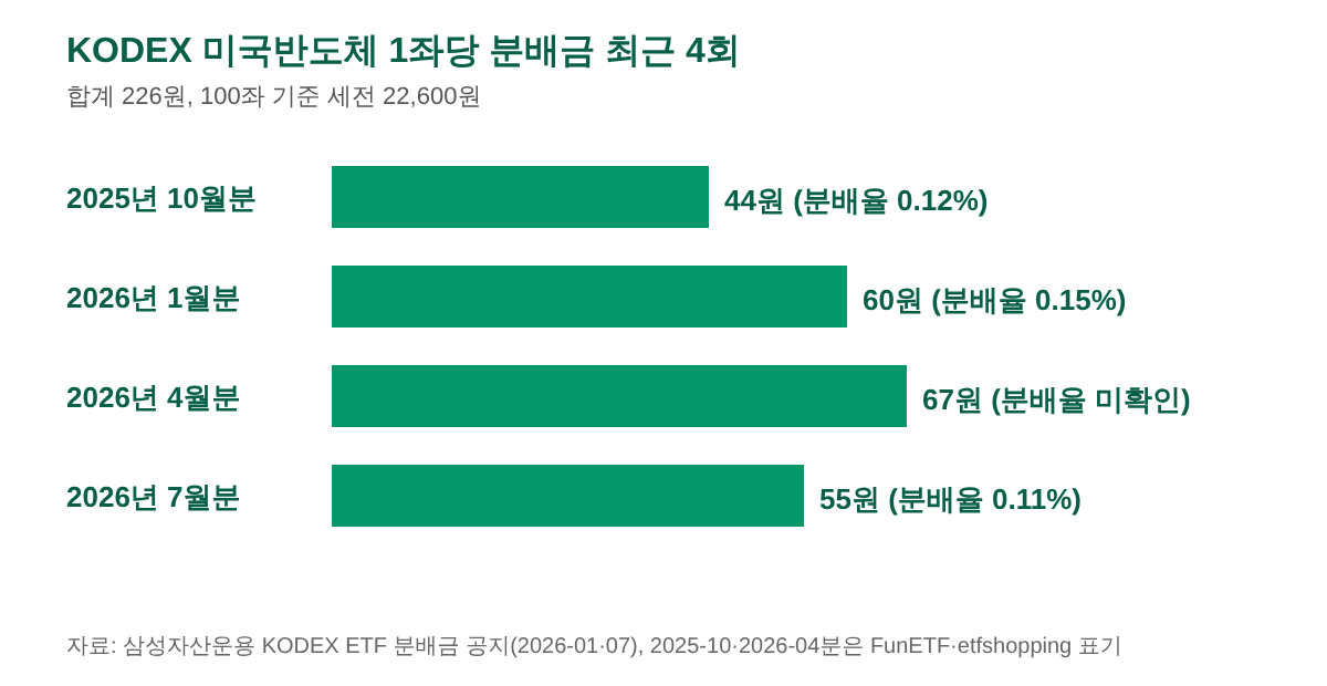 KODEX 분배금