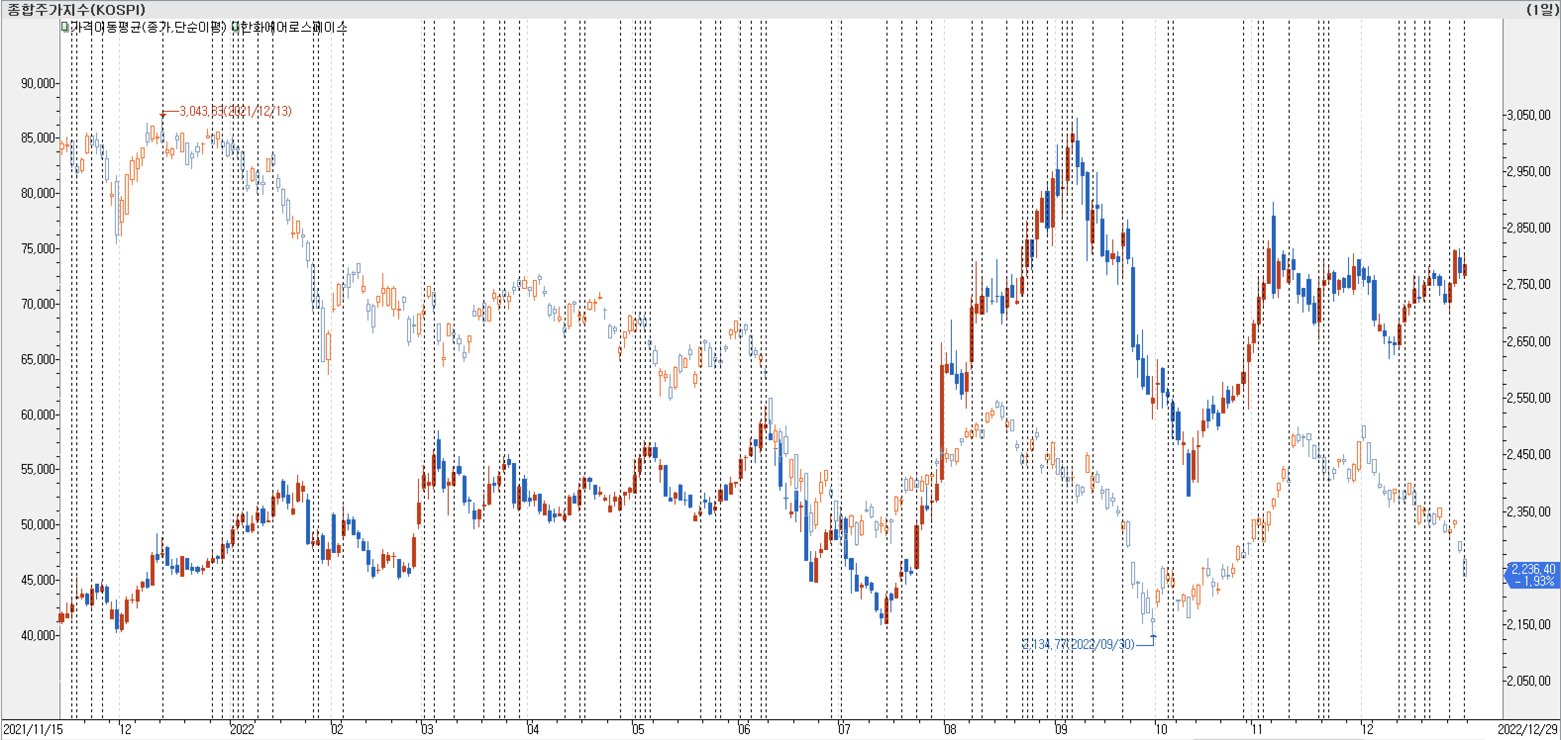 1. 봉 차트 비교 - 한화에어로스페이스