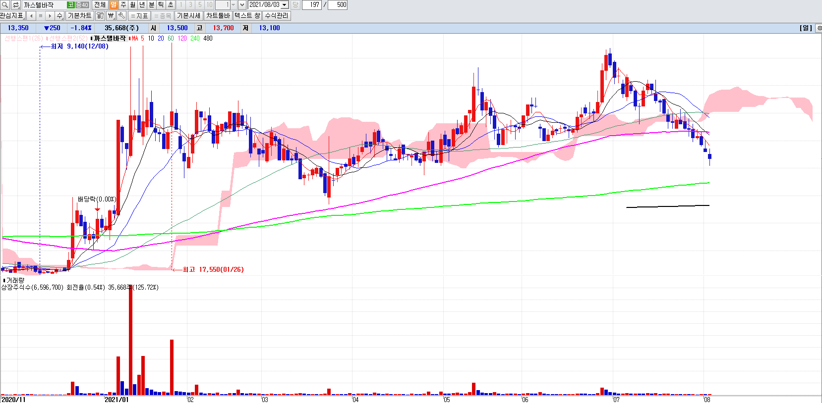 골프관련주까스텔바작일봉차트
