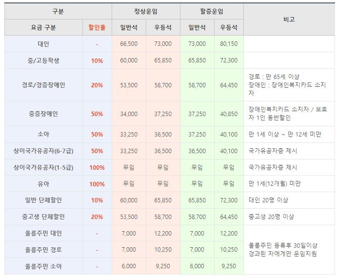 강릉-울릉도-배편-씨스타5호-운임