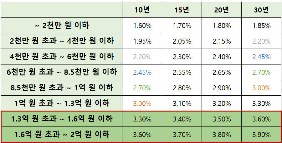 신생아-특례-대출-소득-조건-2억-원-부부-금리-예상