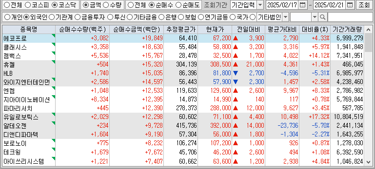 주간 코스닥 외국인 순매수