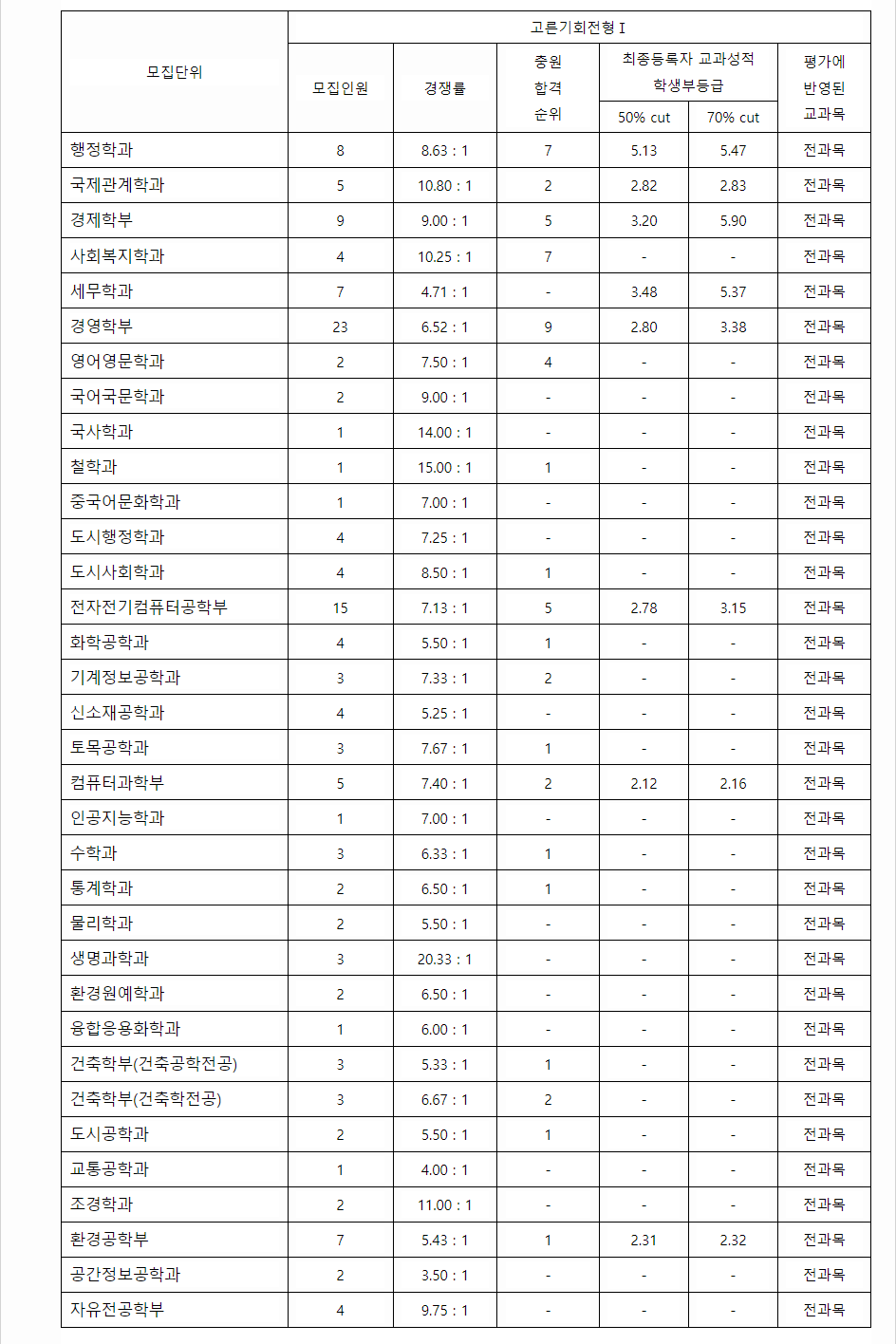 2023학년도 서울시립대학교 학생부종합전형 전형 결과