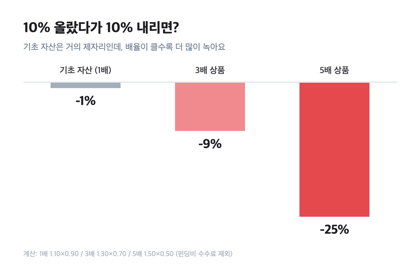 레버리지 상품 디케이 예시 차트