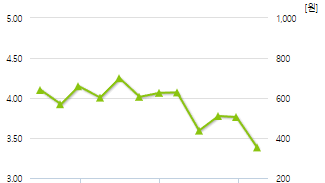 비엘팜텍-예상주가