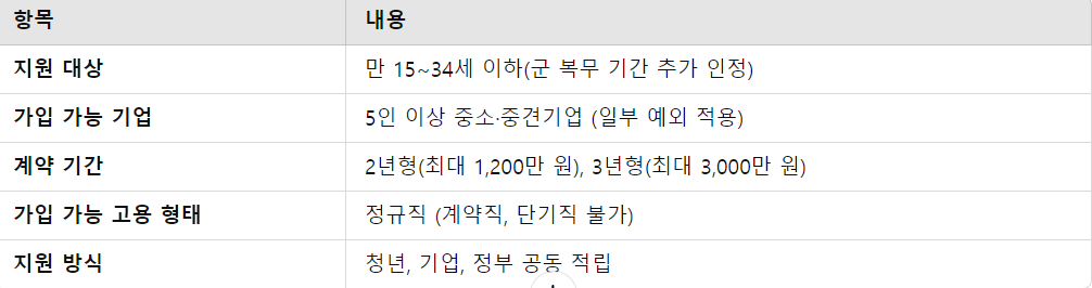 청년내일채움공제 기본 개요