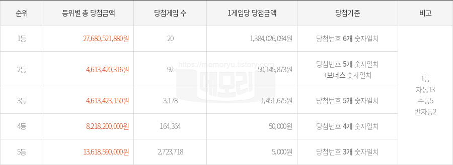 로또당첨번호조회 1175회 (2025년 06월 07일 추첨) 1등 당첨 번호 3 4 6 8 32 42 보너스 31, 1등 당첨 판매점 동행복권 로또645
