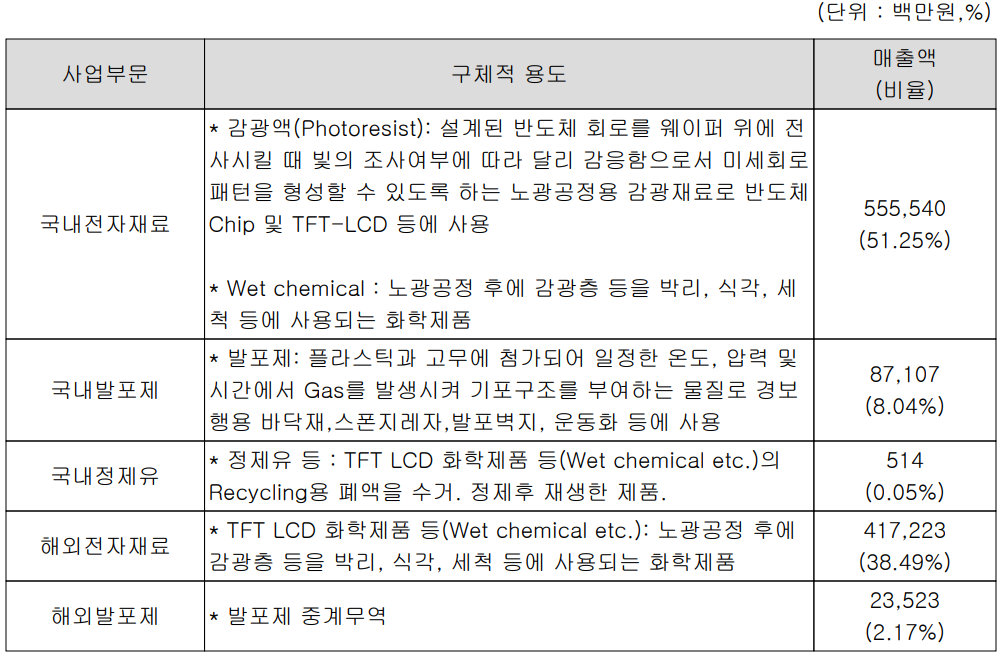 동진쎄미켐 - 주요 사업 부문 및 제품 현황(2022년 3분기)
