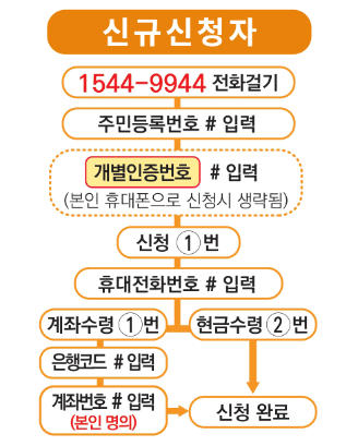 자녀 근로장려금 신청 방법