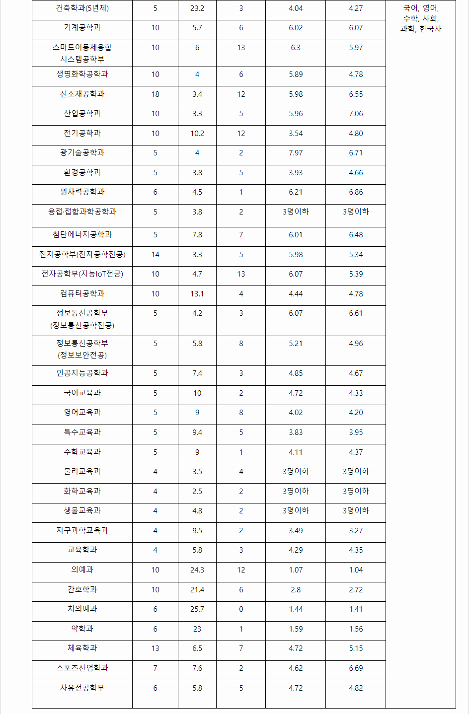2023학년도 조선대학교 학생부종합전형 전형 결과