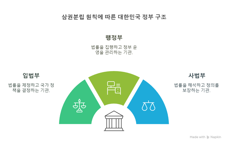 삼권분립-정부구조