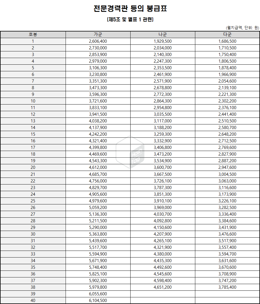 전문경력관 봉급표