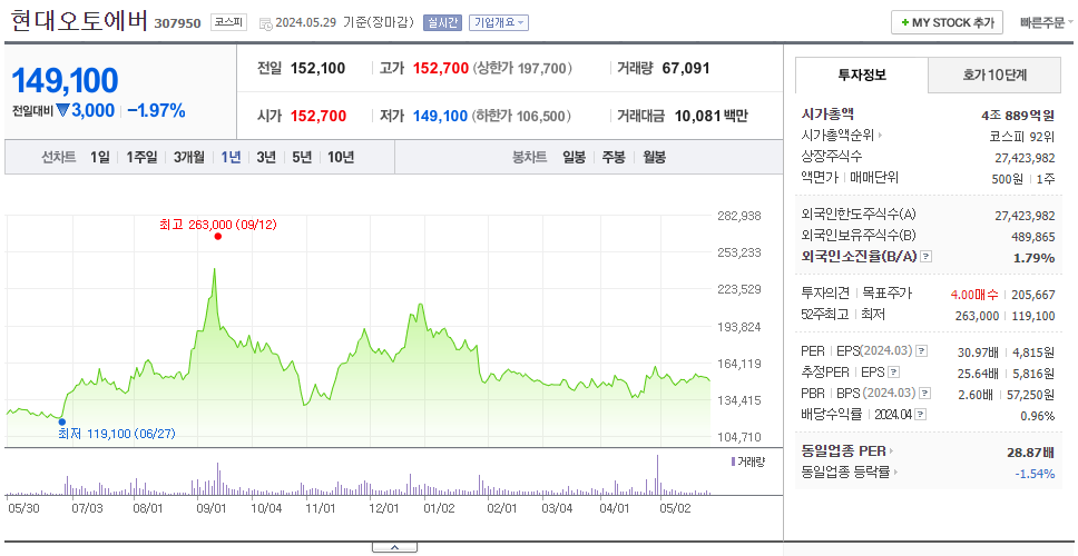 현대오토에버_주가