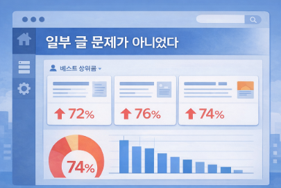 상위 글 목록에서 이탈률 수치가 전반적으로 높게 표시된 블로그 통계 화면