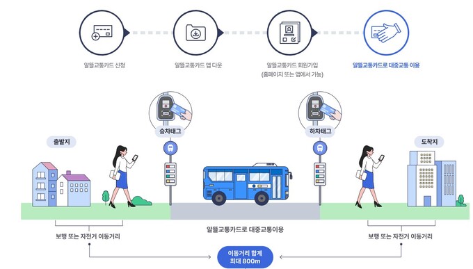 알뜰교통카드 마일리지 적립 방법