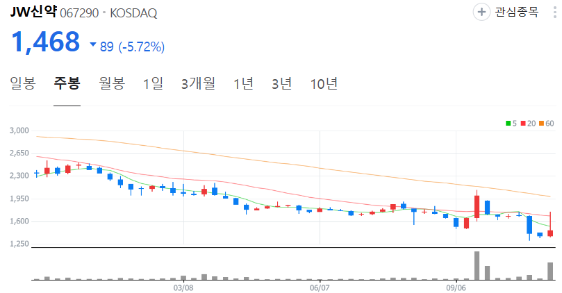 JW신약-주가-주봉