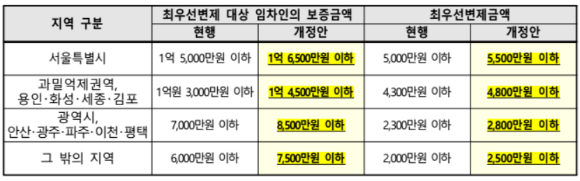 임차인 최우선변제 범위 및 금액 개정안