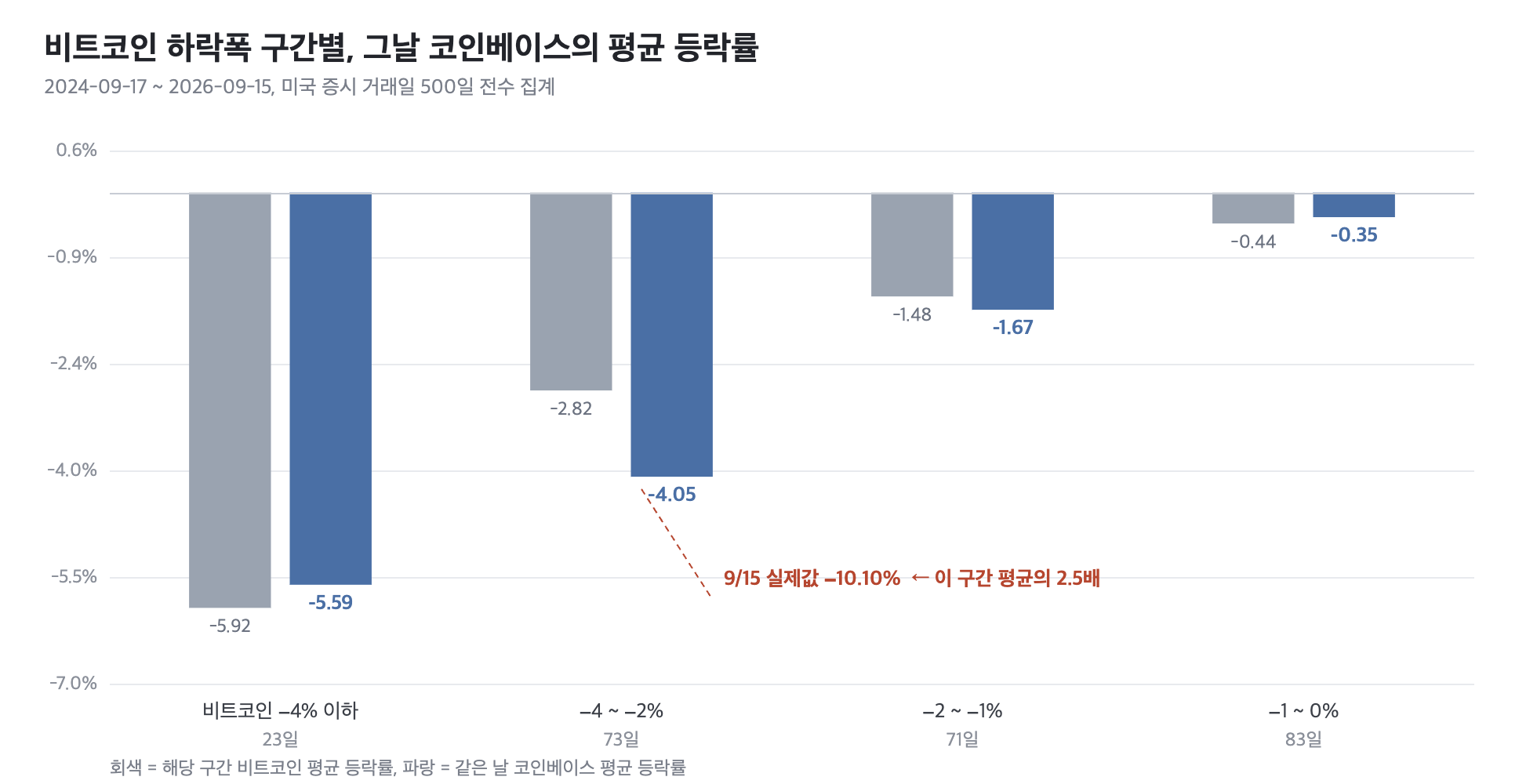 비트코인 하락폭 구간별 코인베이스 평균 등락률, 500거래일 전수 집계