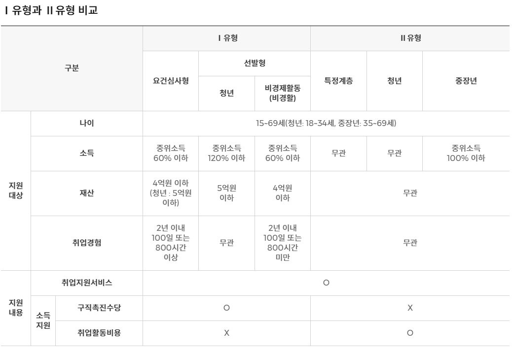 국민취업지원제도