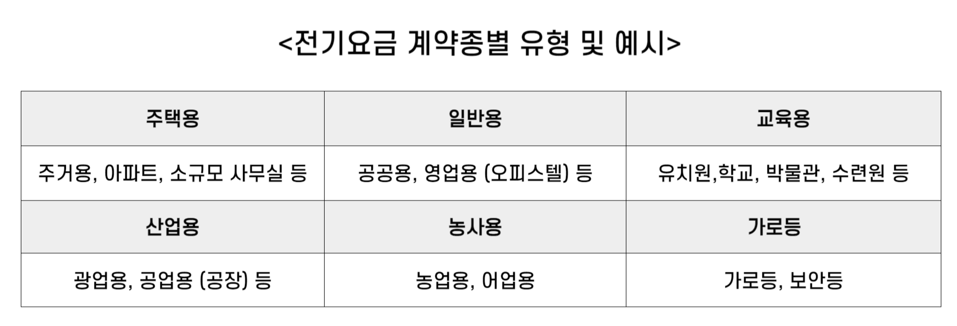 전기요금 계약종별 유형 및 예시