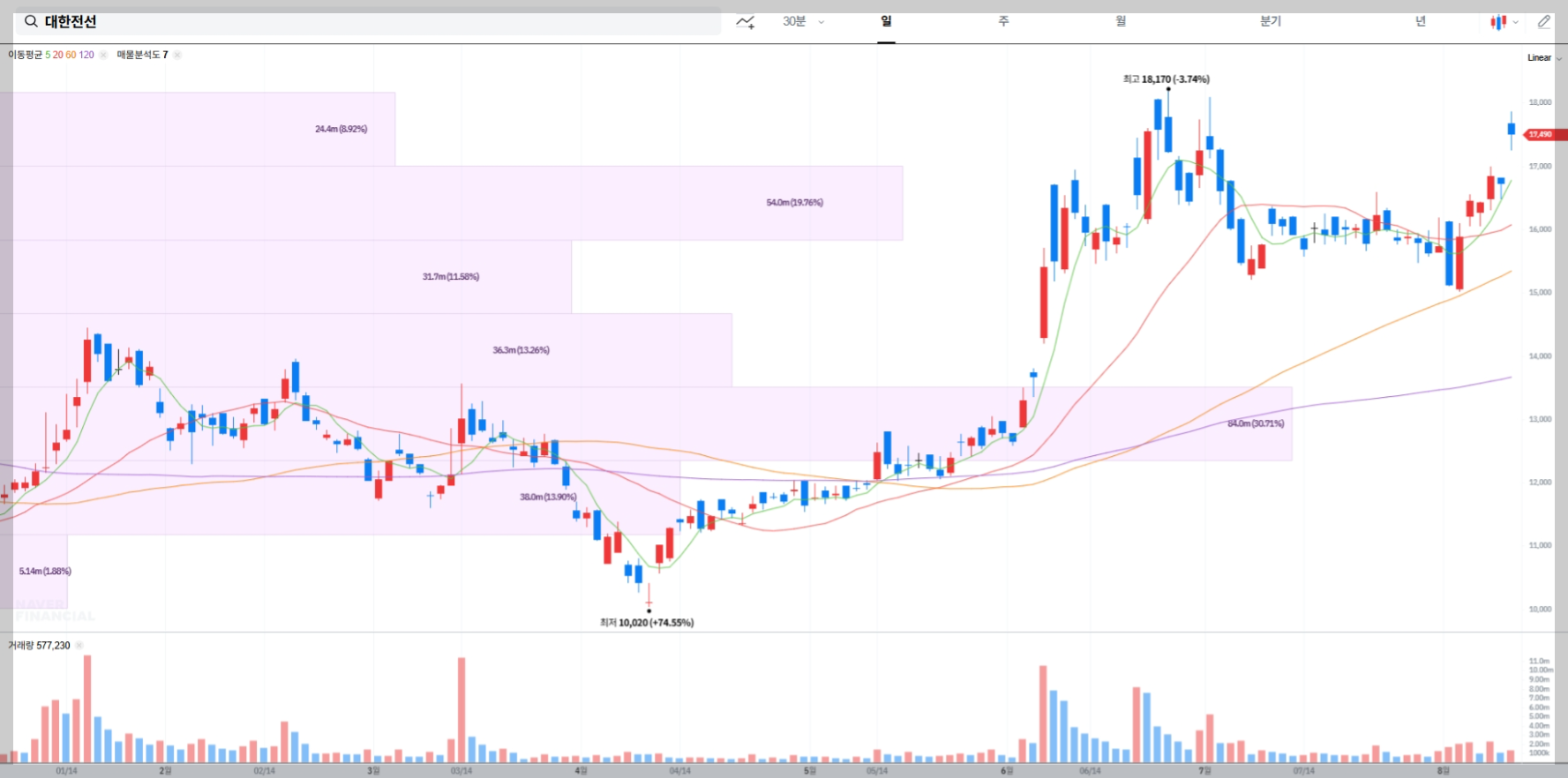 대한전선 현재 주가 차트