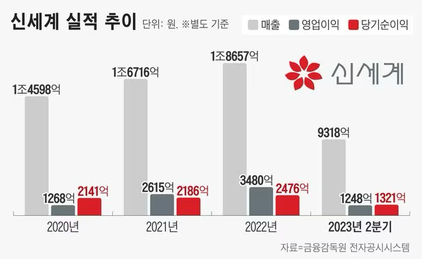 신세계 실적 추이