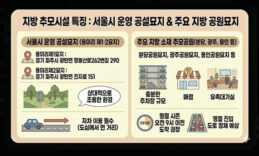성묘지 주차장(2026년 주요 변화, 전국 추모시설, 명절 연휴)(+ 실전 전략)