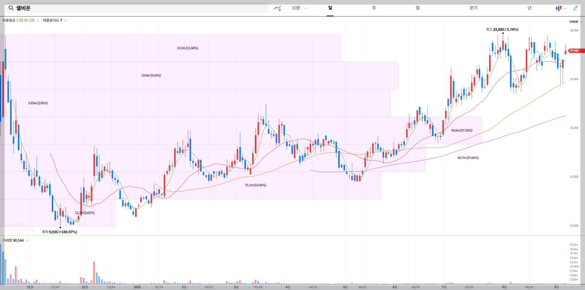 셀비온 현재 주가 차트