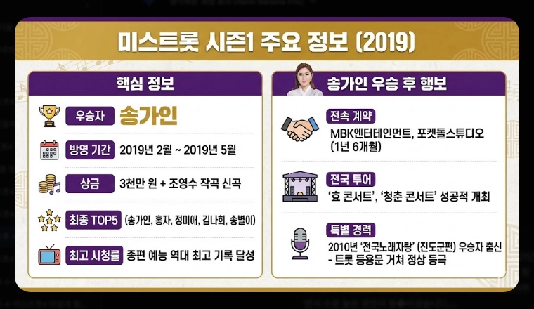 미스트롯 우승자 총정리 [시즌1~4] 송가인&middot;양지은&middot;정서주 및 2026년 현황