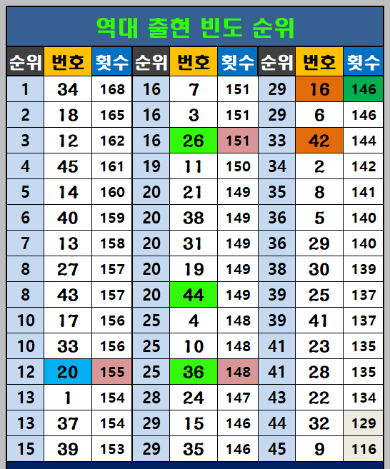 역대 출현빈도 순위