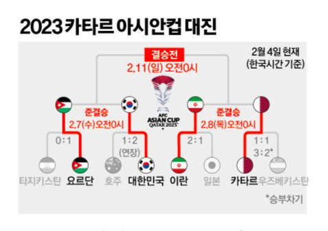 2023 AFC 아시안컵 4강 대진표