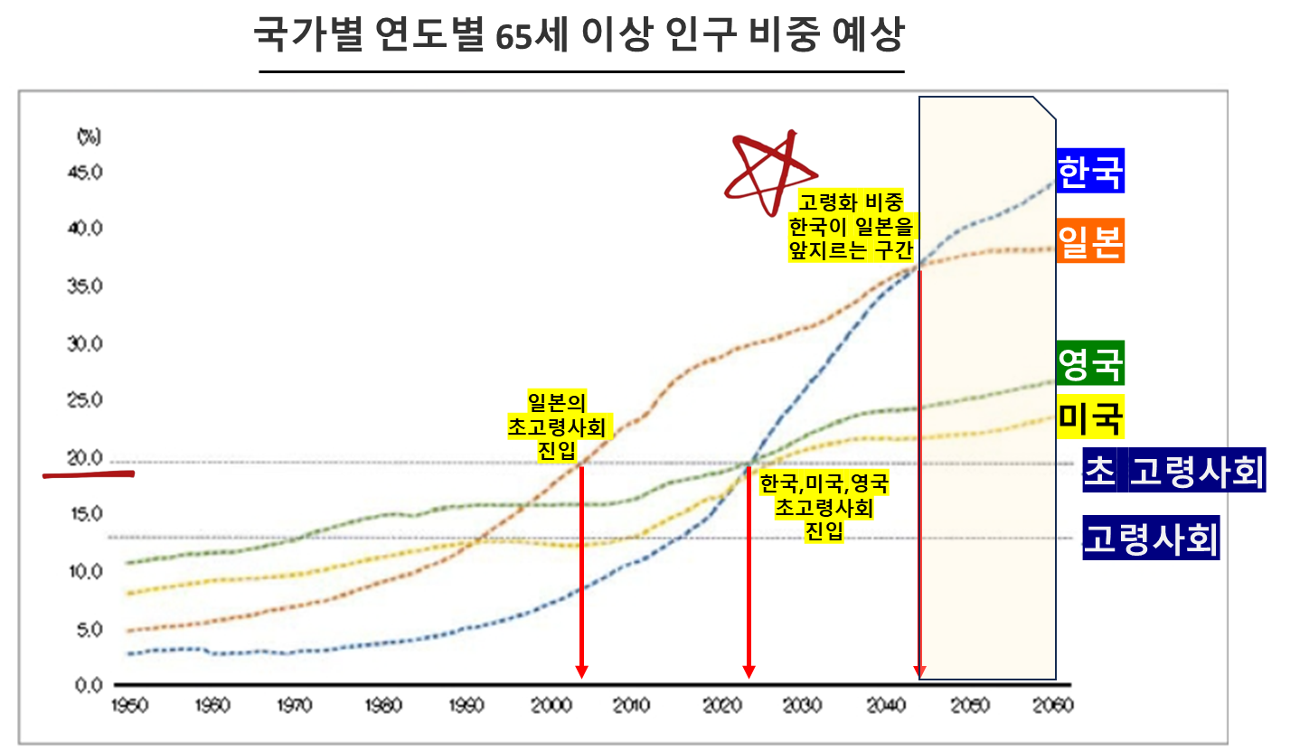 국가별 연도별 65세 이상 인구 비중 예상