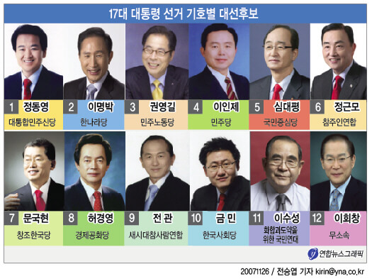 17대 대통령 선거 대선 후보 결과 득표율