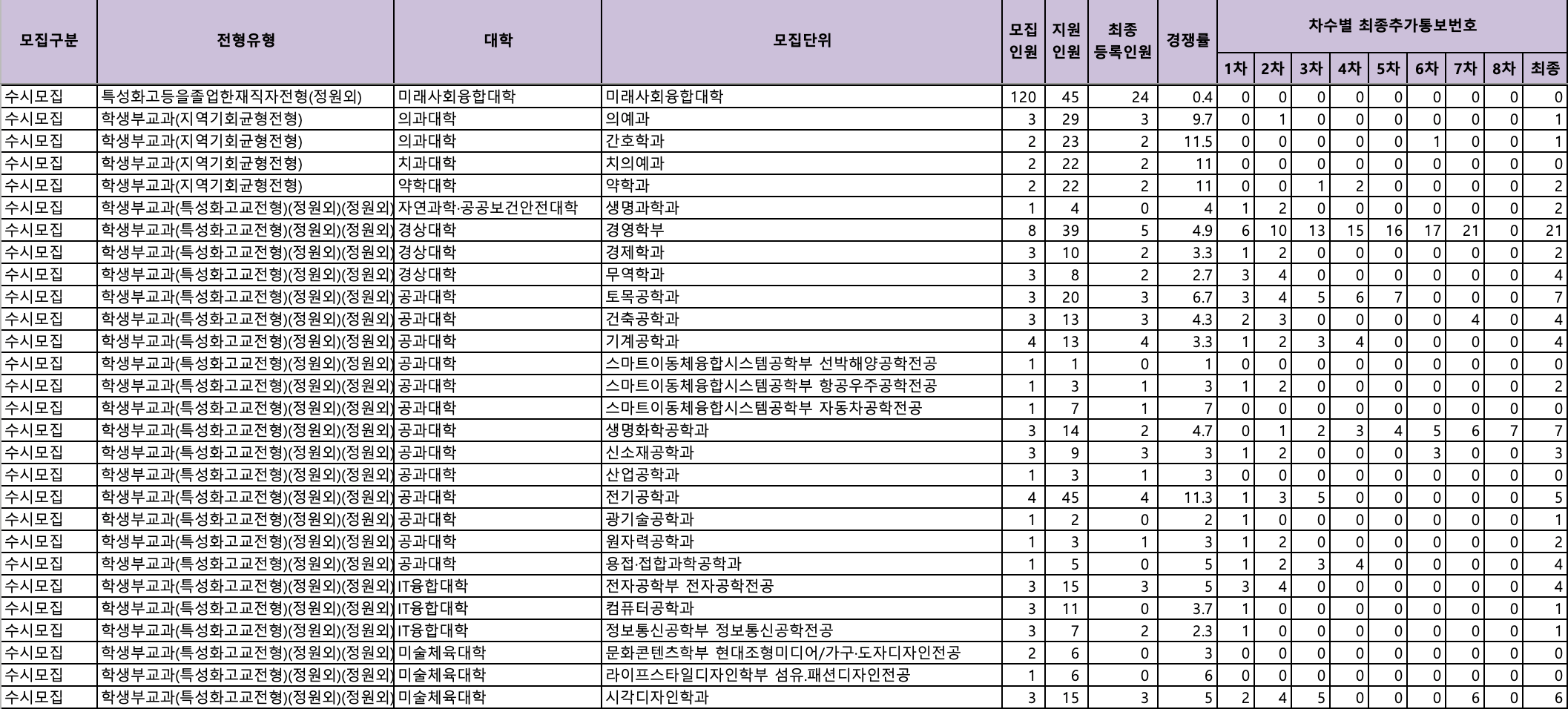 2024 조선대 수시 추가합격 예비번호