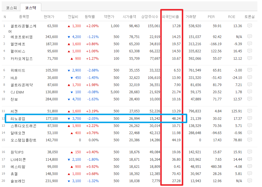 외국인 비율은 48.24%로 상장폐지 심사중인 오스템임플란트를 제외하면 시가총액 20개 상위 종목 중 최선호주로 보인다.