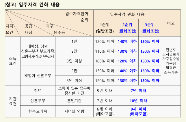 고양장항 행복주택 입주자격 완화 내용