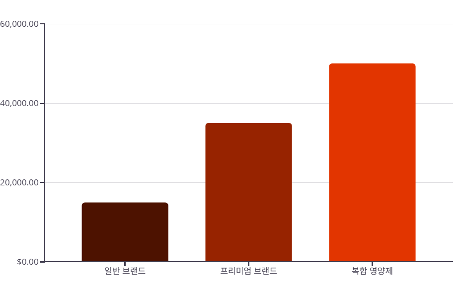 쏘팔메토 영양제 가격대